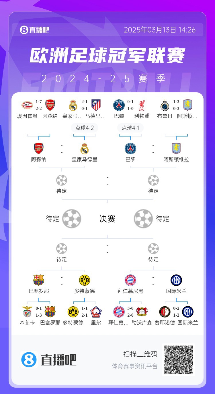  地獄通關(guān)難度！皇馬勝曼城、馬競(jìng)后碰阿森納，半決賽大概率戰(zhàn)巴黎