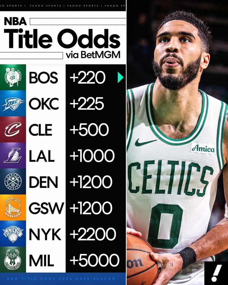  NBA奪冠賠率：綠軍+220一絲優(yōu)勢(shì)壓雷霆 湖人第四勇士掘金并列第五