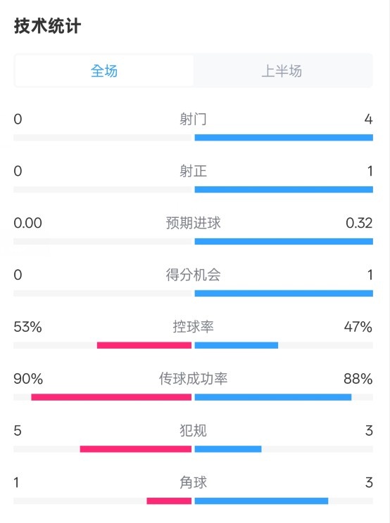  0射門！切爾西半場0-0哥本哈根數(shù)據(jù)：射門0-4，控球率53%-47%
