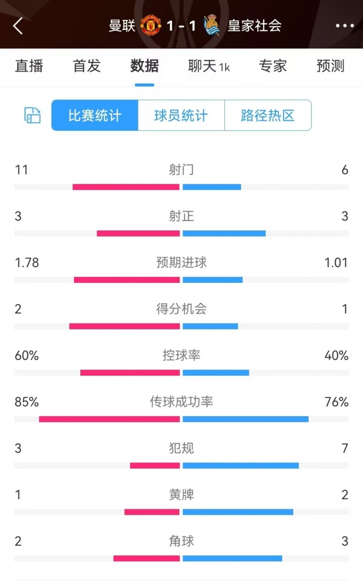  曼聯(lián)半場數(shù)據(jù)：射門11-6、射正3-3、得分機(jī)會2-1，犯規(guī)3-7