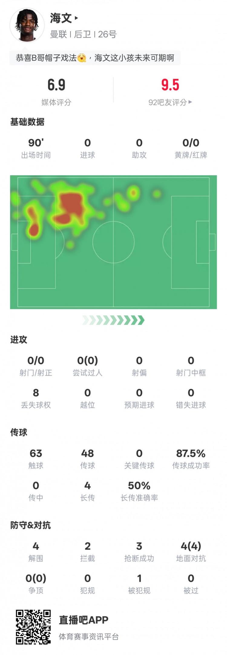  海文本場數(shù)據(jù)：4解圍2攔截3搶斷&4次地面對抗均成功，評分6.9