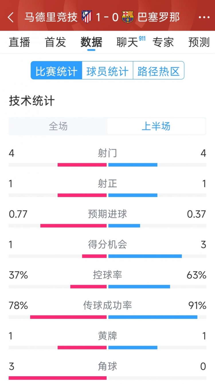  馬競(jìng)vs巴薩半場(chǎng)數(shù)據(jù)：射門4-4，射正1-1，得分機(jī)會(huì)1-3
