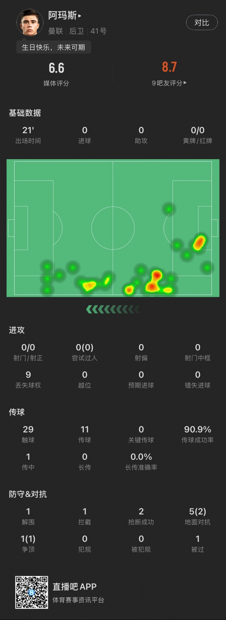  18歲生日迎首秀！阿瑪斯本場：1解圍1攔截2搶斷，6次對抗成功3次