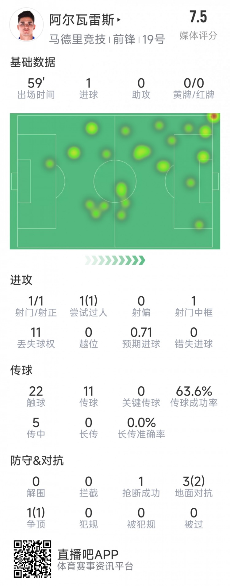  阿爾瓦雷斯本場數(shù)據(jù)：1次射門即破門，4次對抗3次成功，1次搶斷