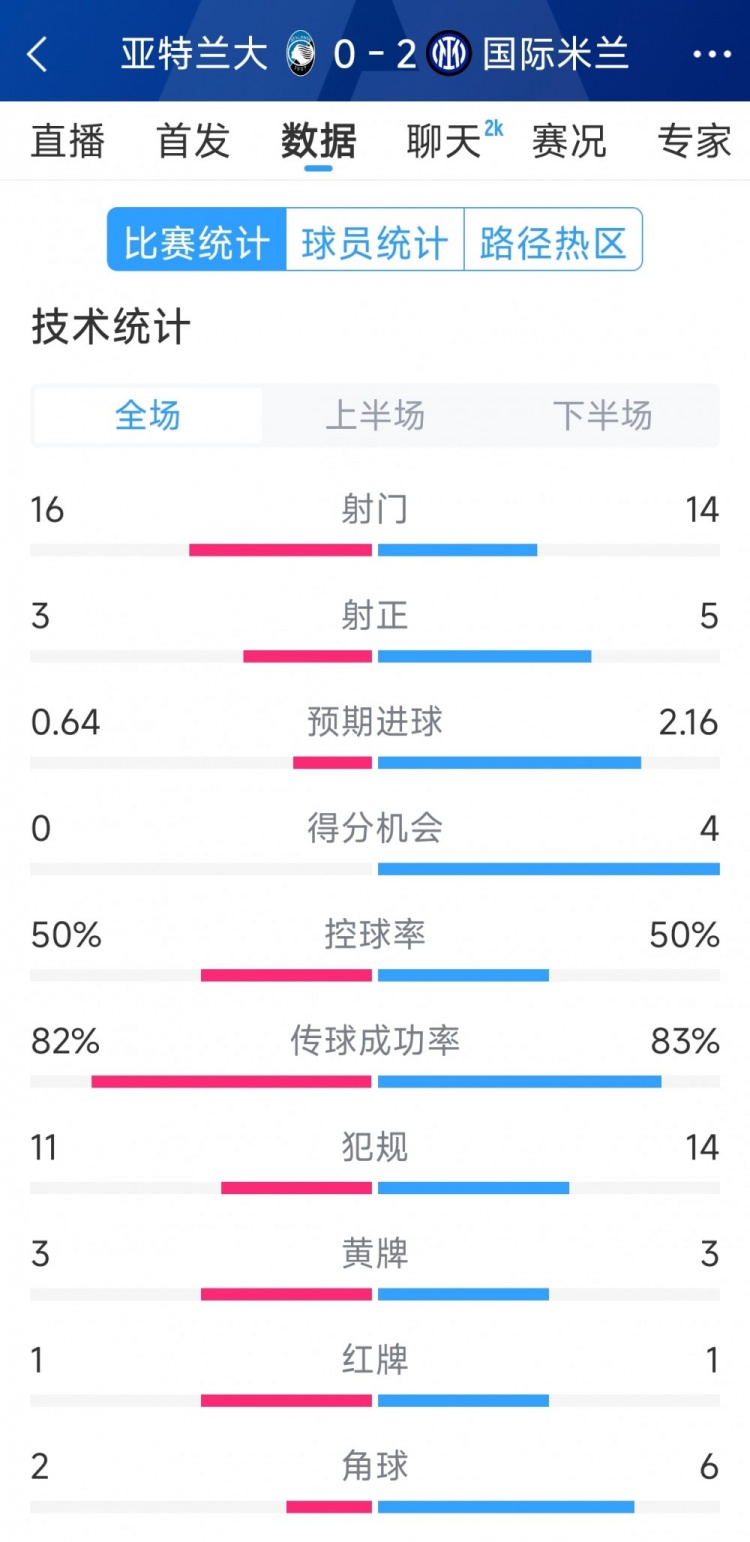  國米2-0亞特蘭大全場數(shù)據(jù)：射門14-16，射正5-3，得分機(jī)會4-0