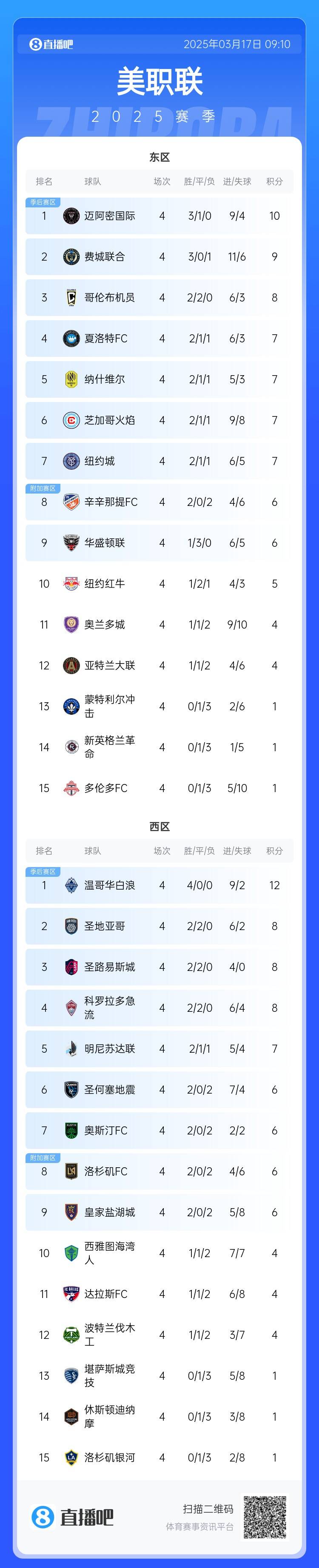  邁阿密登頂！美職聯(lián)東區(qū)積分榜：邁阿密3連勝登頂，1分領(lǐng)跑
