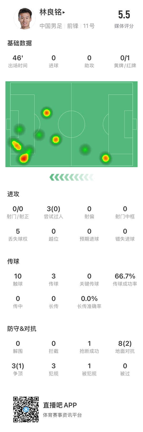  魯莽染紅！林良銘數(shù)據(jù)：3次過(guò)人0成功，3次傳球2次成功