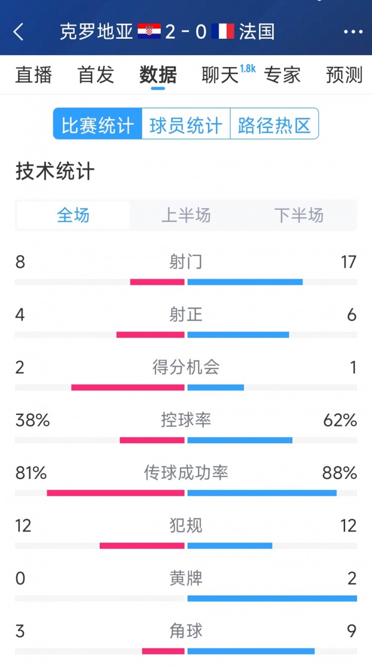  效率差距，法國0-2克羅地亞全場(chǎng)數(shù)據(jù)：射門17-8，射正6-4