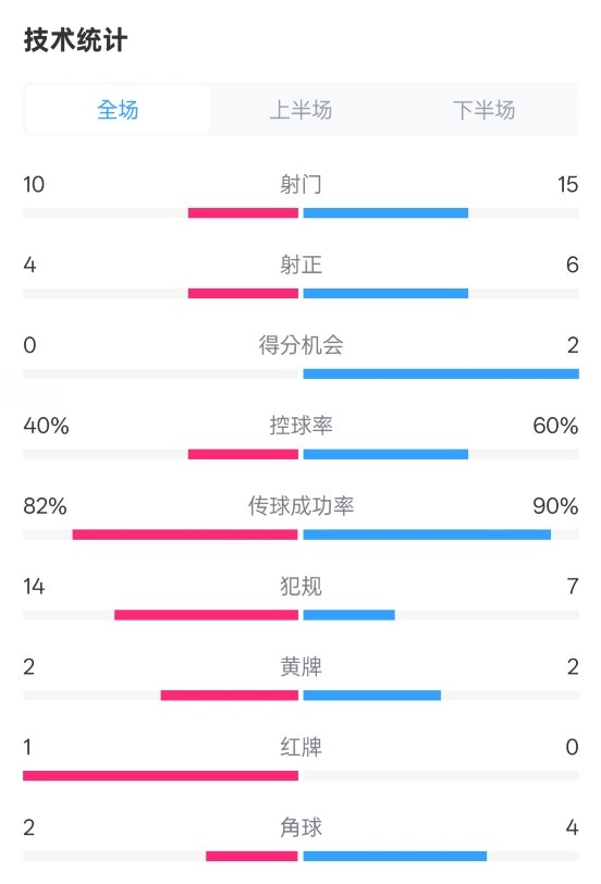  荷蘭2-2西班牙數(shù)據(jù)：射門10-15，射正4-6，控球40%-60%，紅牌1-0