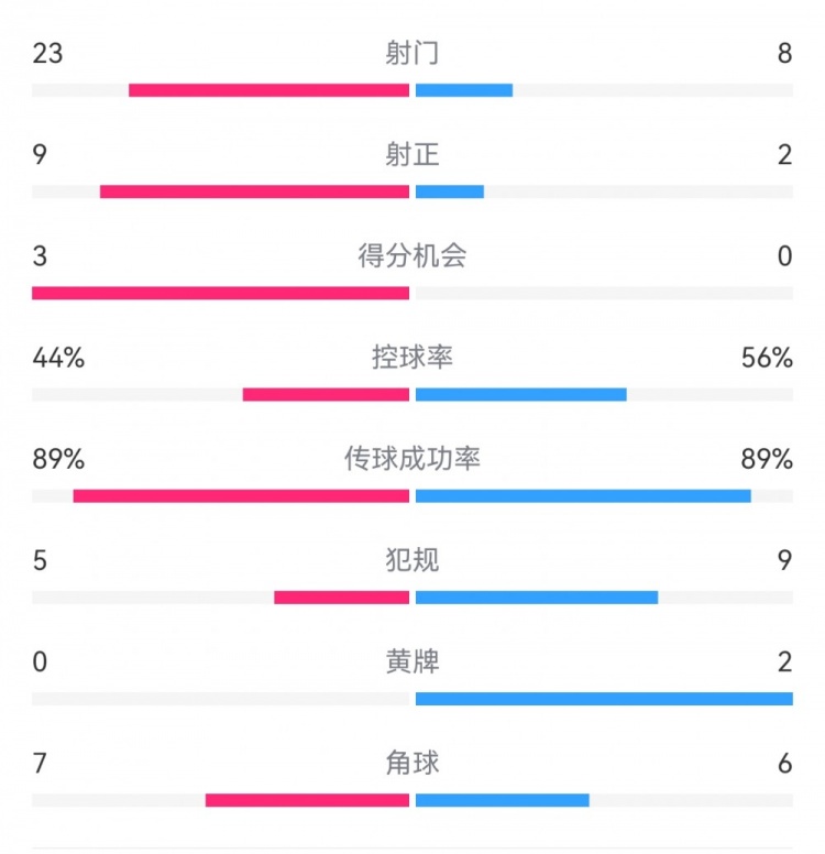  葡萄牙0-1丹麥數(shù)據(jù)：射門8-23，射正2-9，得分機(jī)會(huì)0-3